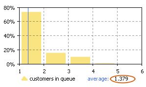 Resultados do modelo de simulação