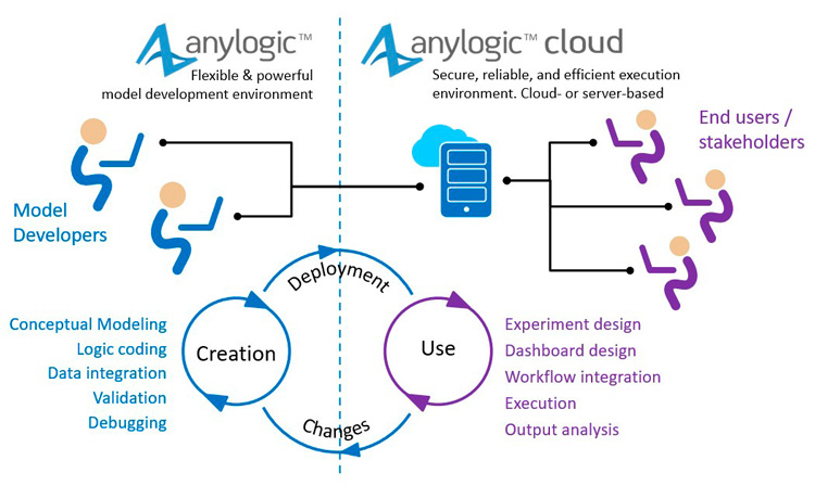 Ecossistema AnyLogic para Enterprise Simulation