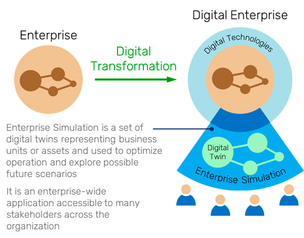 Explicando o conceito de digital enterprise e simulation Enterprise