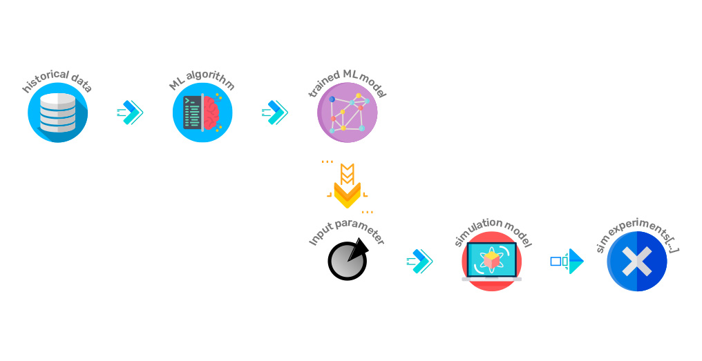 Modelos de ML como alternativa para entradas que representam comportamento abstrato em um modelo