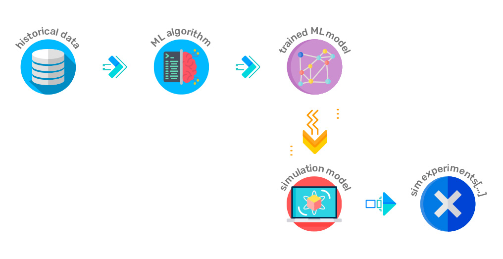 Usando modelos de ML para aproximar o comportamento dos componentes no sistema simulado