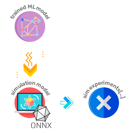 Acesso ao modelo de ML usando a biblioteca ONNX Helper