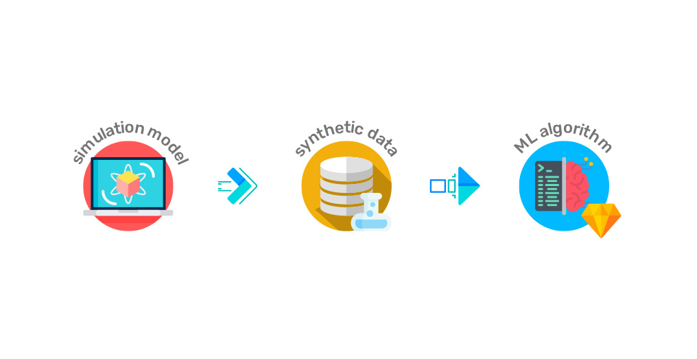 Teste a eficácia de novos algoritmos de ML