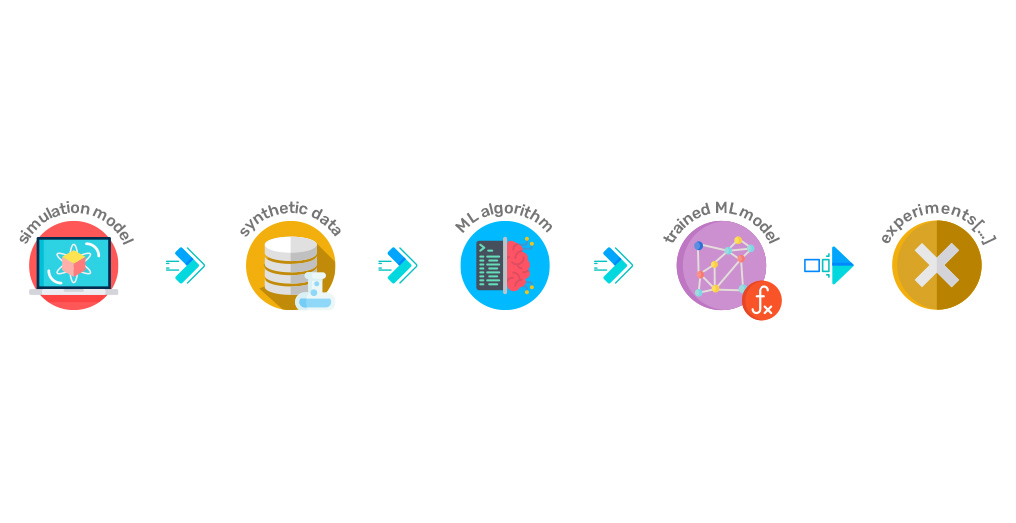 Aproximando os modelos de simulação com modelos de ML