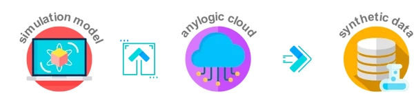 AnyLogic Cloud para melhor escalabilidade