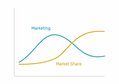 Sistema Dinamico - Marketing e Marketing Share